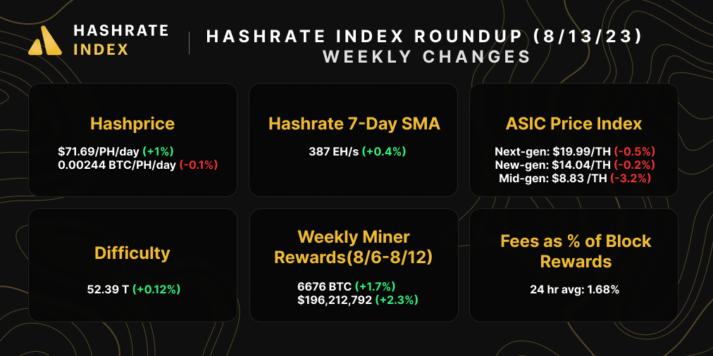 Bitcoin hashrate, hashprice, difficulty, mining rewards, ASIC prices, and transaction fee levels from second week in August
