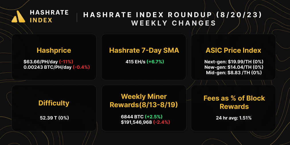 Bitcoin hashrate, hashprice, difficulty, mining rewards, ASIC prices, and transaction fee levels from second week in August | Source: Hashrate Index, Coin Metrics
