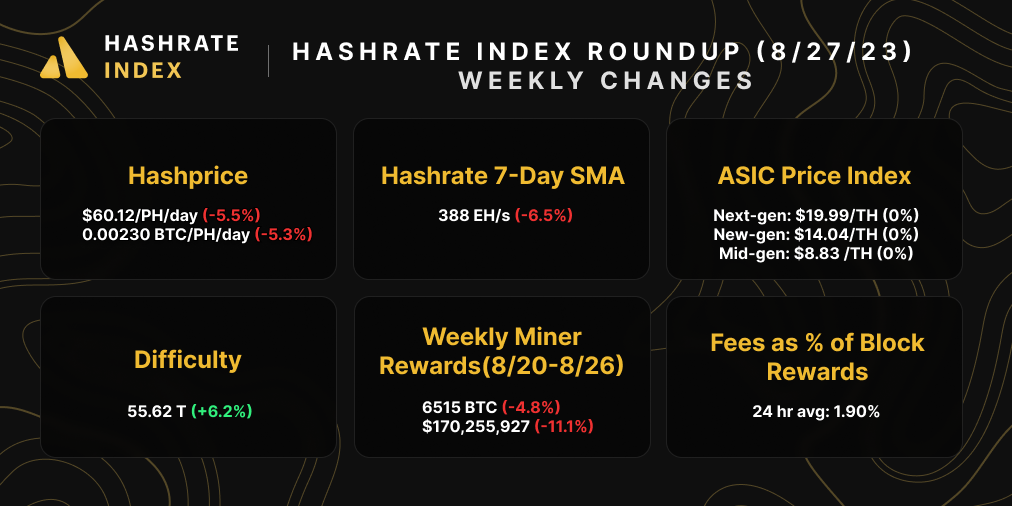 Bitcoin hashrate, hashprice, difficulty, mining rewards, ASIC prices, and transaction fees for August 20-27, 2023 | Source: Hashrate Index, Coin Metrics