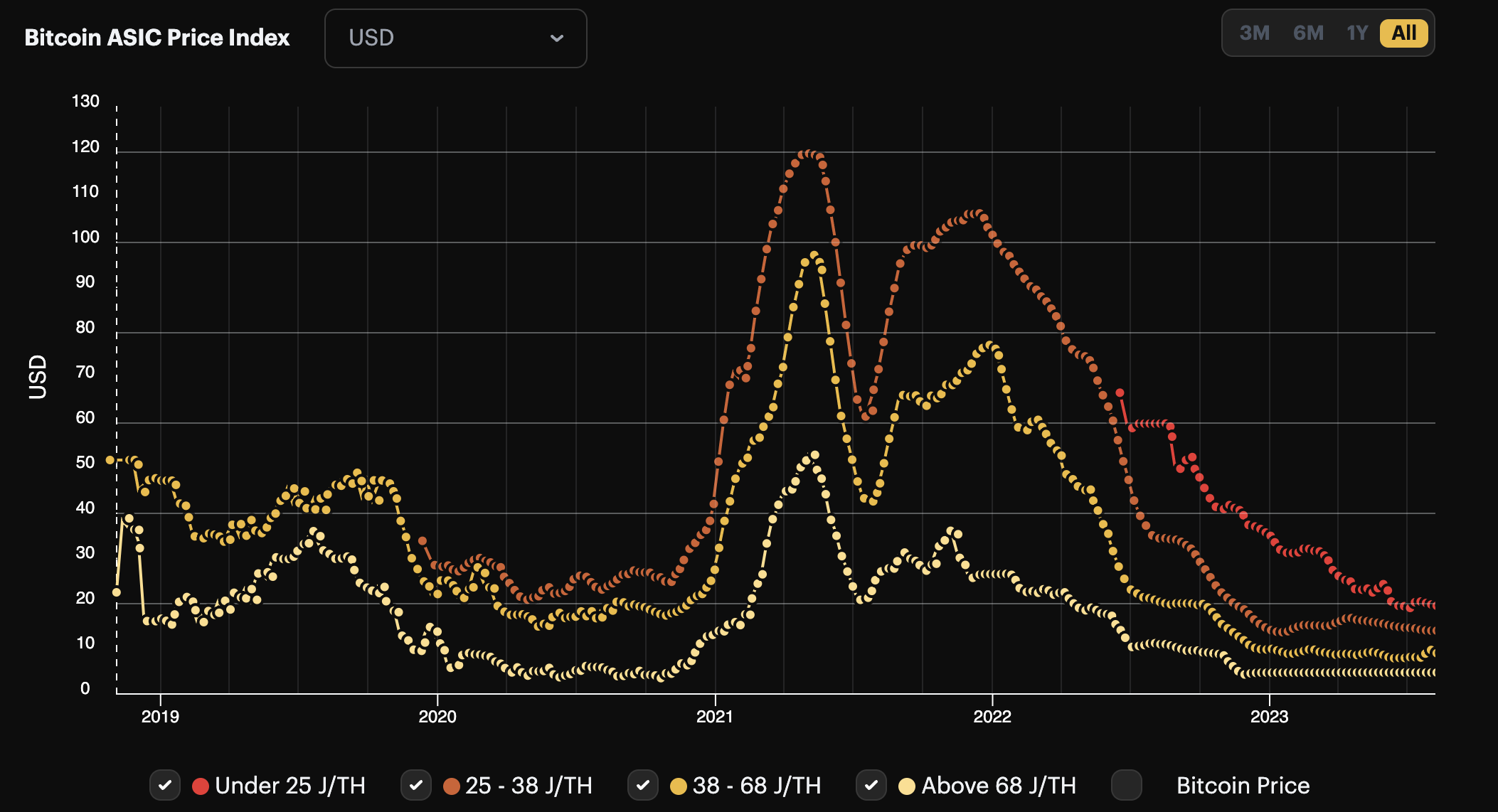 Our Bitcoin ASIC Price Index averages asking prices for mining rigs from various brokerage sources