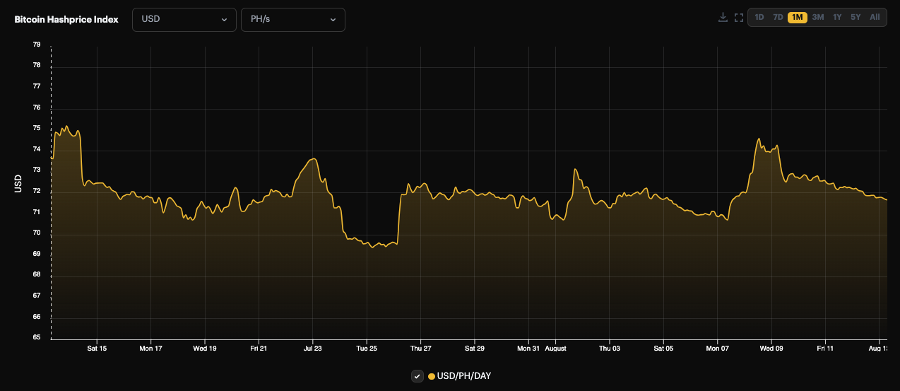 Bitcoin's hashprice has been flat for most of the month