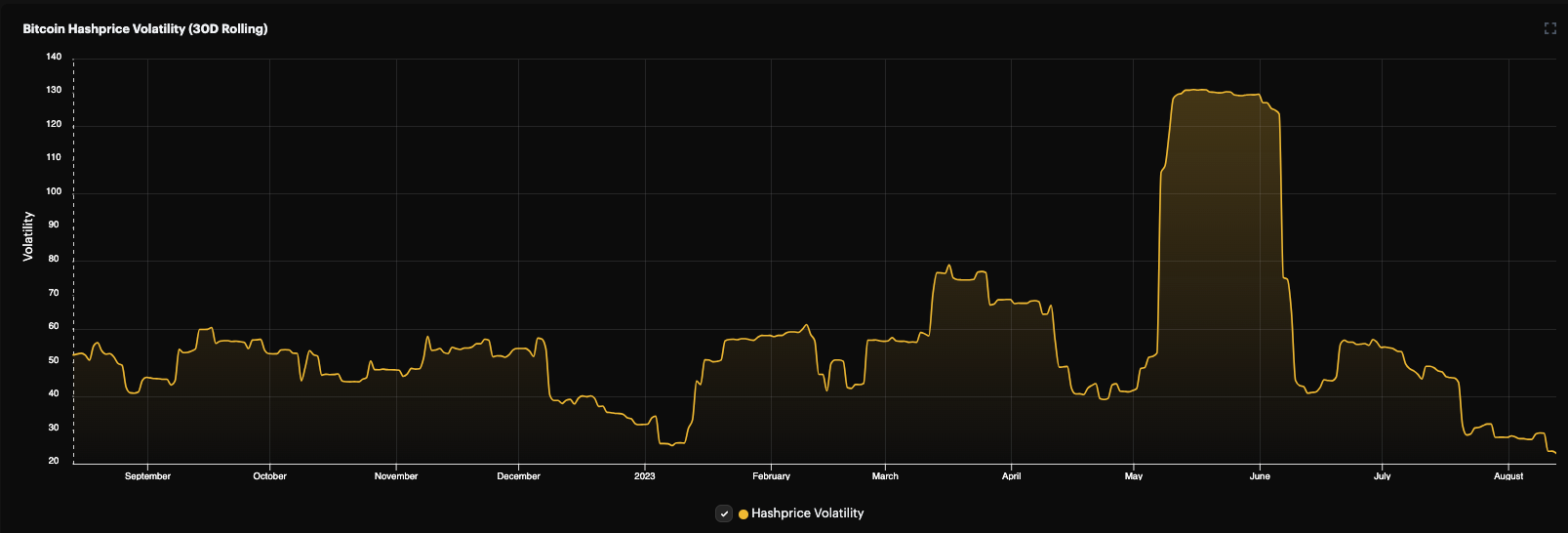 HAshprice volatility is at or near all-time lows