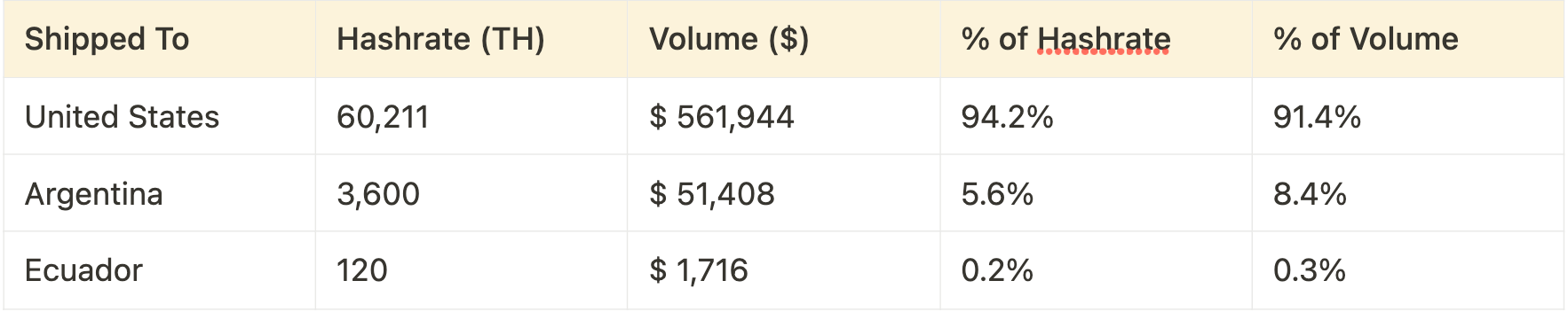 Luxor Bitcoin mining ASIC RFQ platform data for total closed deals in July