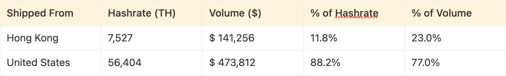 Source: Luxor Bitcoin mining ASIC RFQ platform data for total closed deals in July