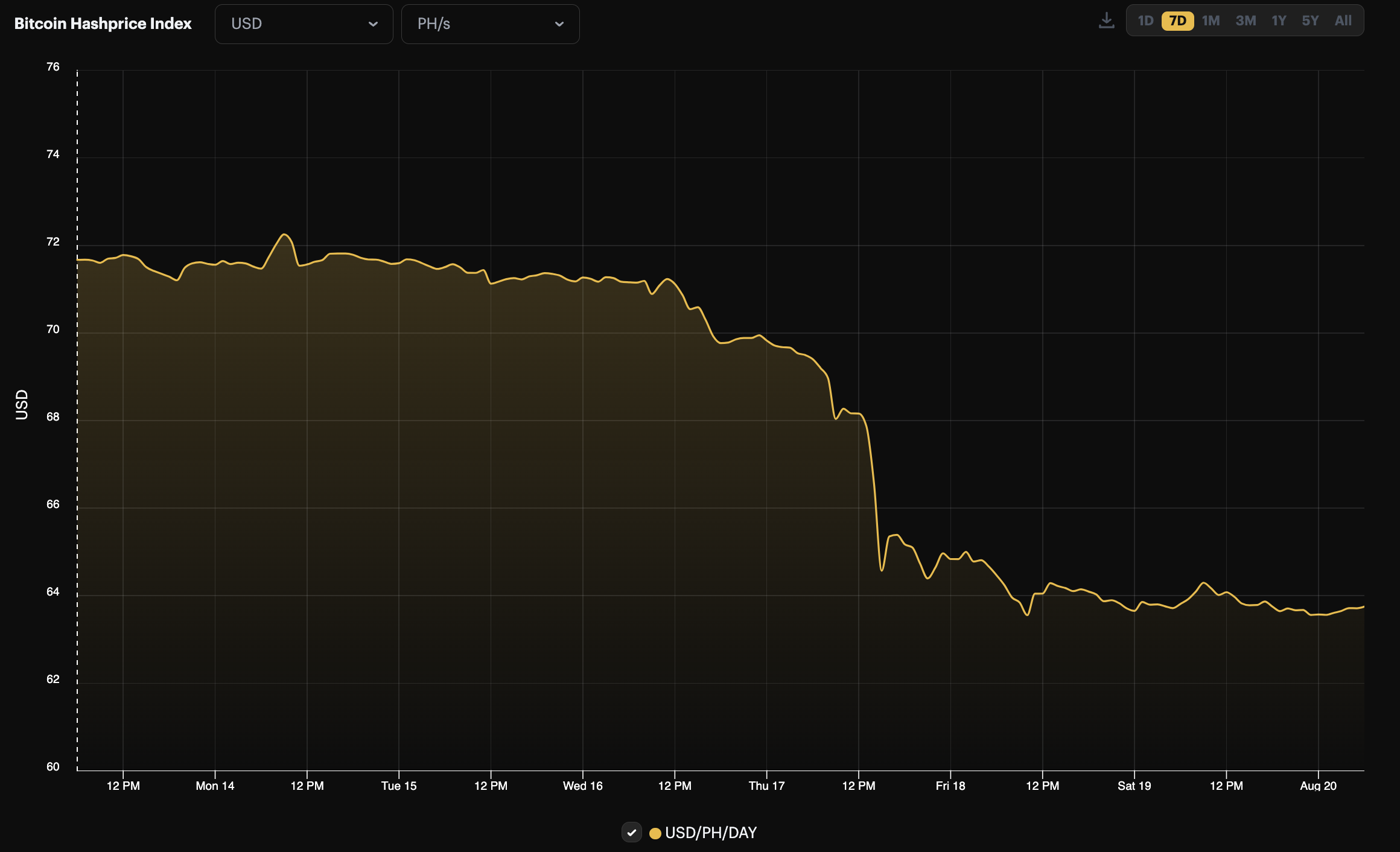 Bitcoin hashprice 7-day view (August 13 - 20, 2023)