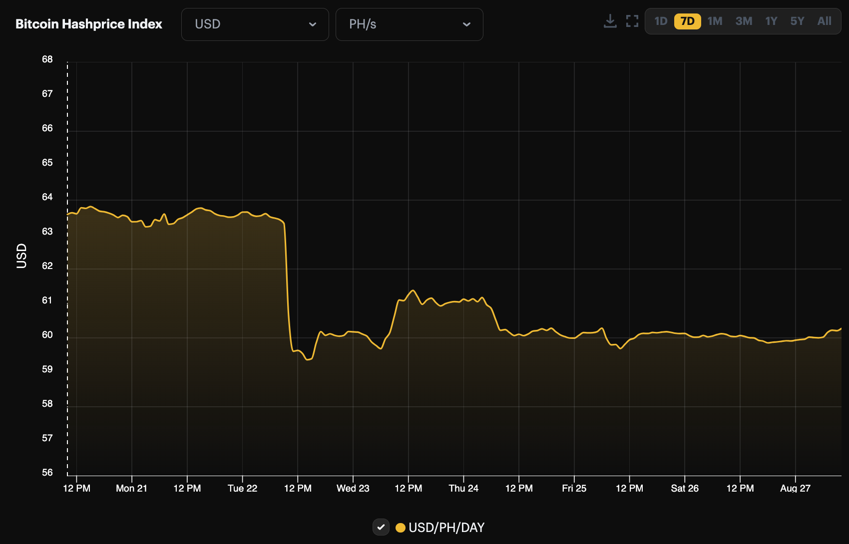 Bitcoin hashprice 7-day view (August 20 - 27, 2023)