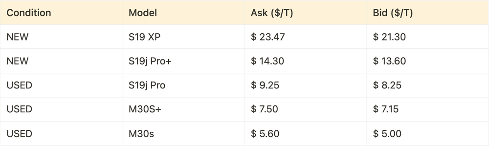 Price breakdown of S19 XP, S19j Pro, M30S+, and other models that traded hands through Luxor's RFQ platform in July