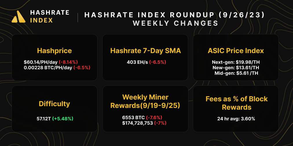 Bitcoin hashrate, hashprice, difficulty, mining rewards, ASIC prices, and transaction fees for September 19-25, 2023 | Source: Hashrate Index, Coin Metrics