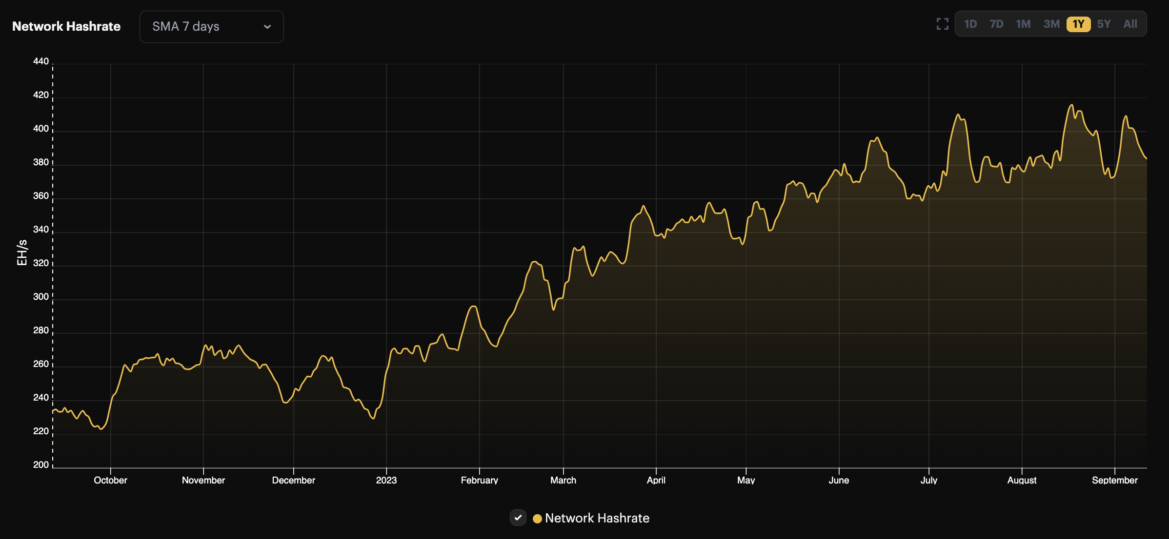 Bitcoin hashrate 1-year view | Source: Hashrate Index