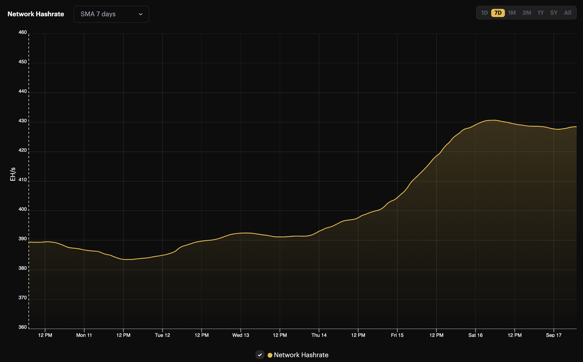 Bitcoin hashprice 7-day view (August 20 - 27, 2023)