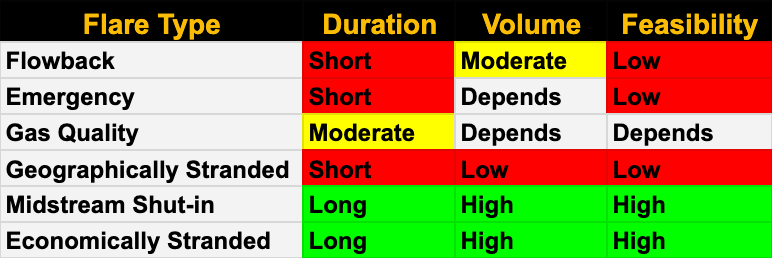 Feasibility of Bitcoin mining on different flare-gas oil sites