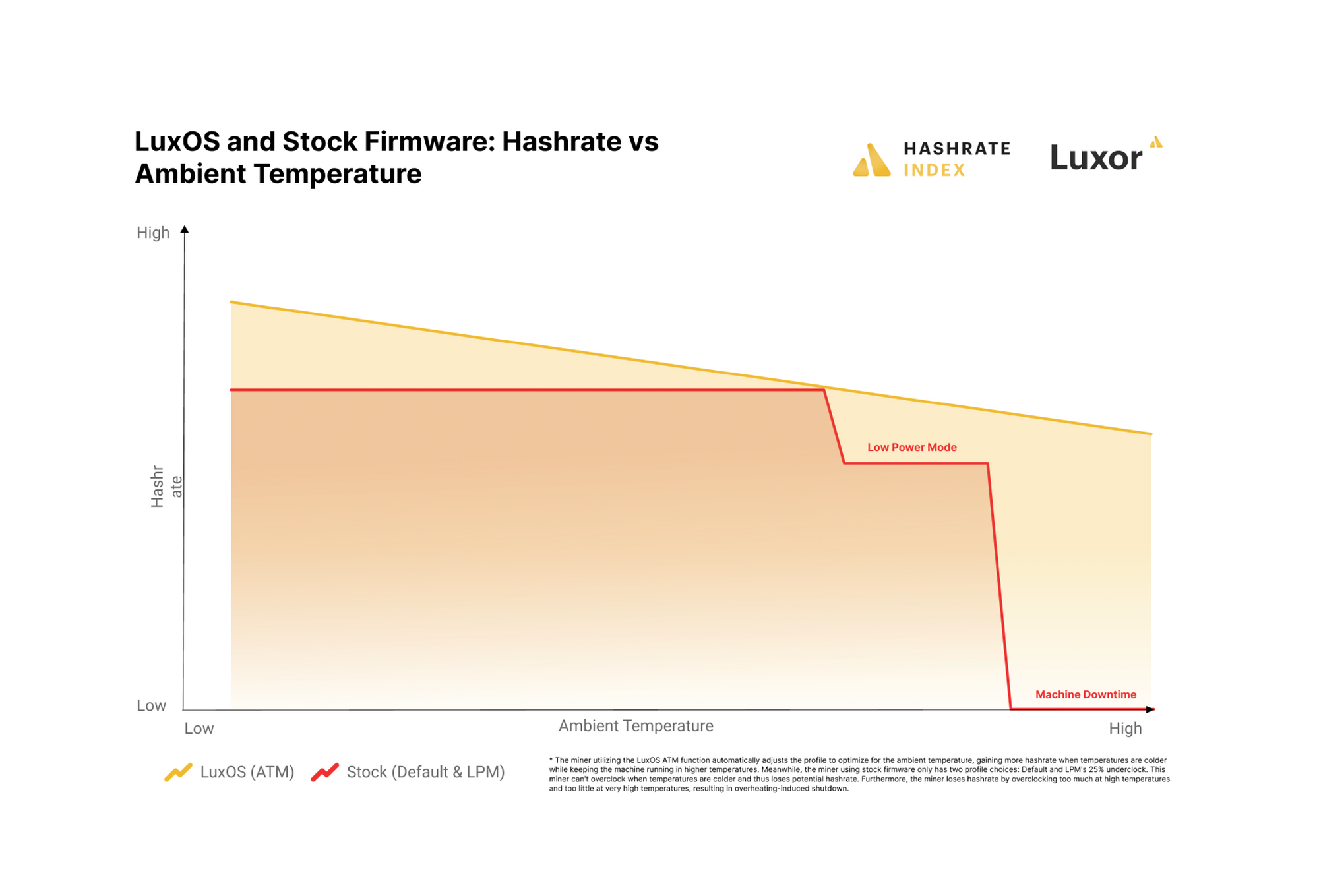 Maximizing hashrate utilization rate with the Luxor firmware