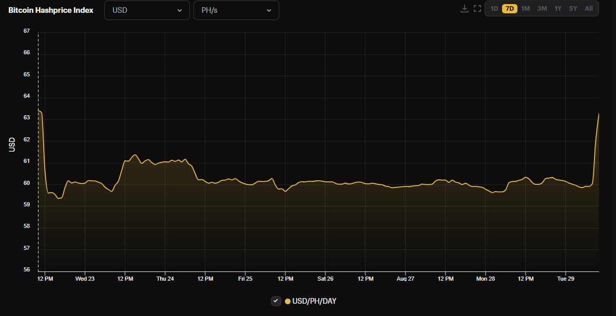 USD Hashprice the final week of August | Source: Hashrate Index