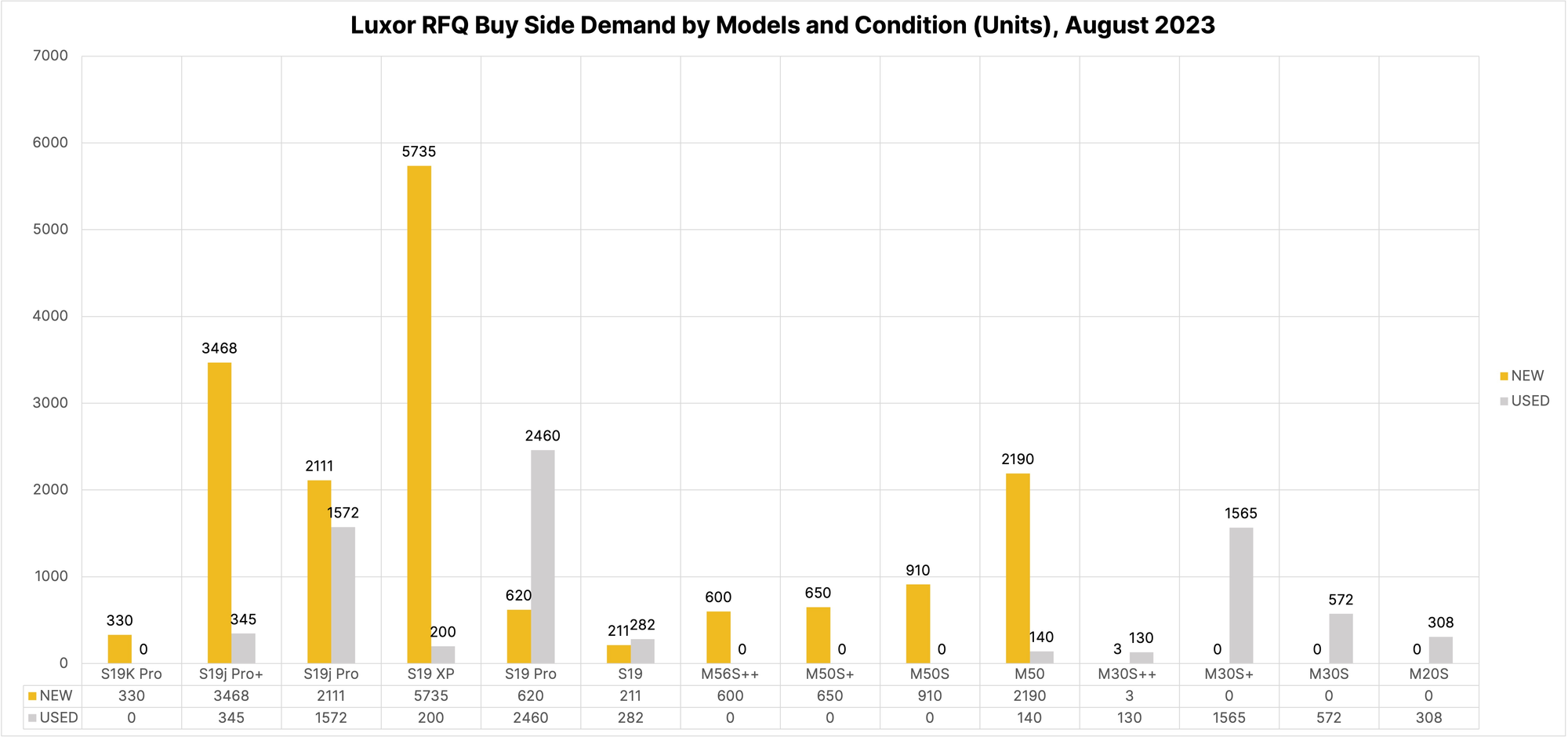 Luxor RFQ buy-side demand per model (total units) for August, 2023 | Source: Luxor RFQ