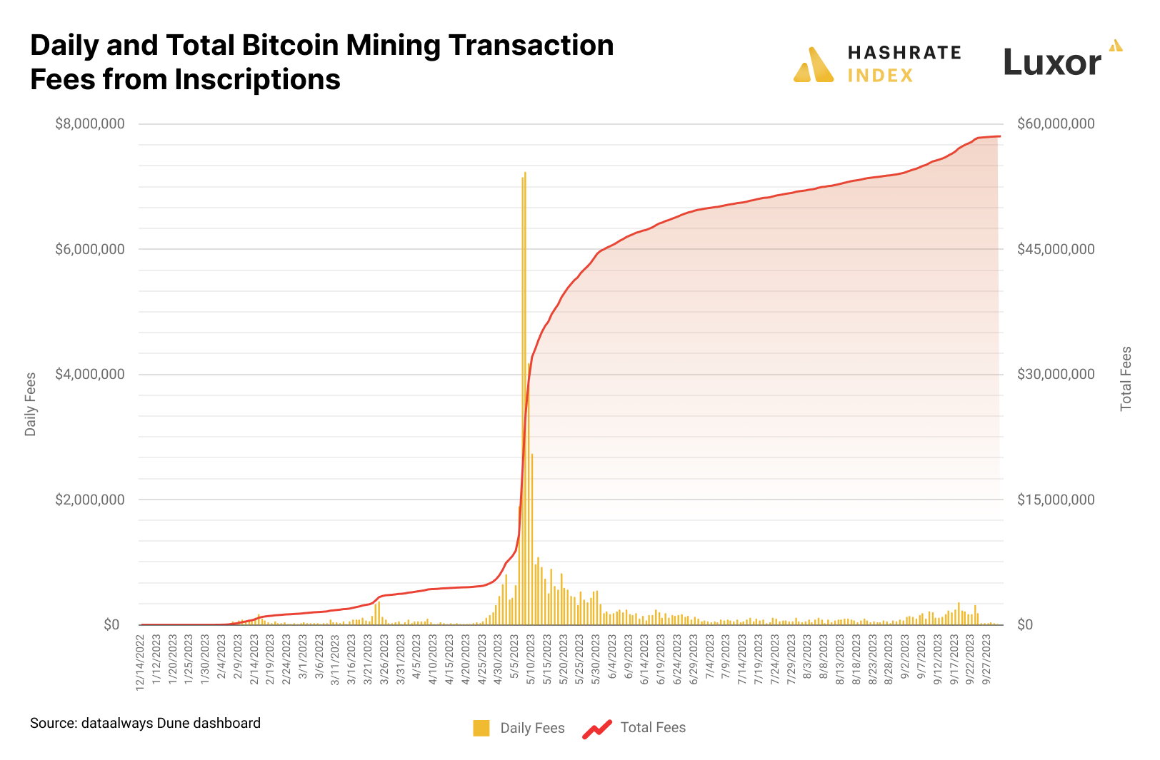 inscription transaction fees