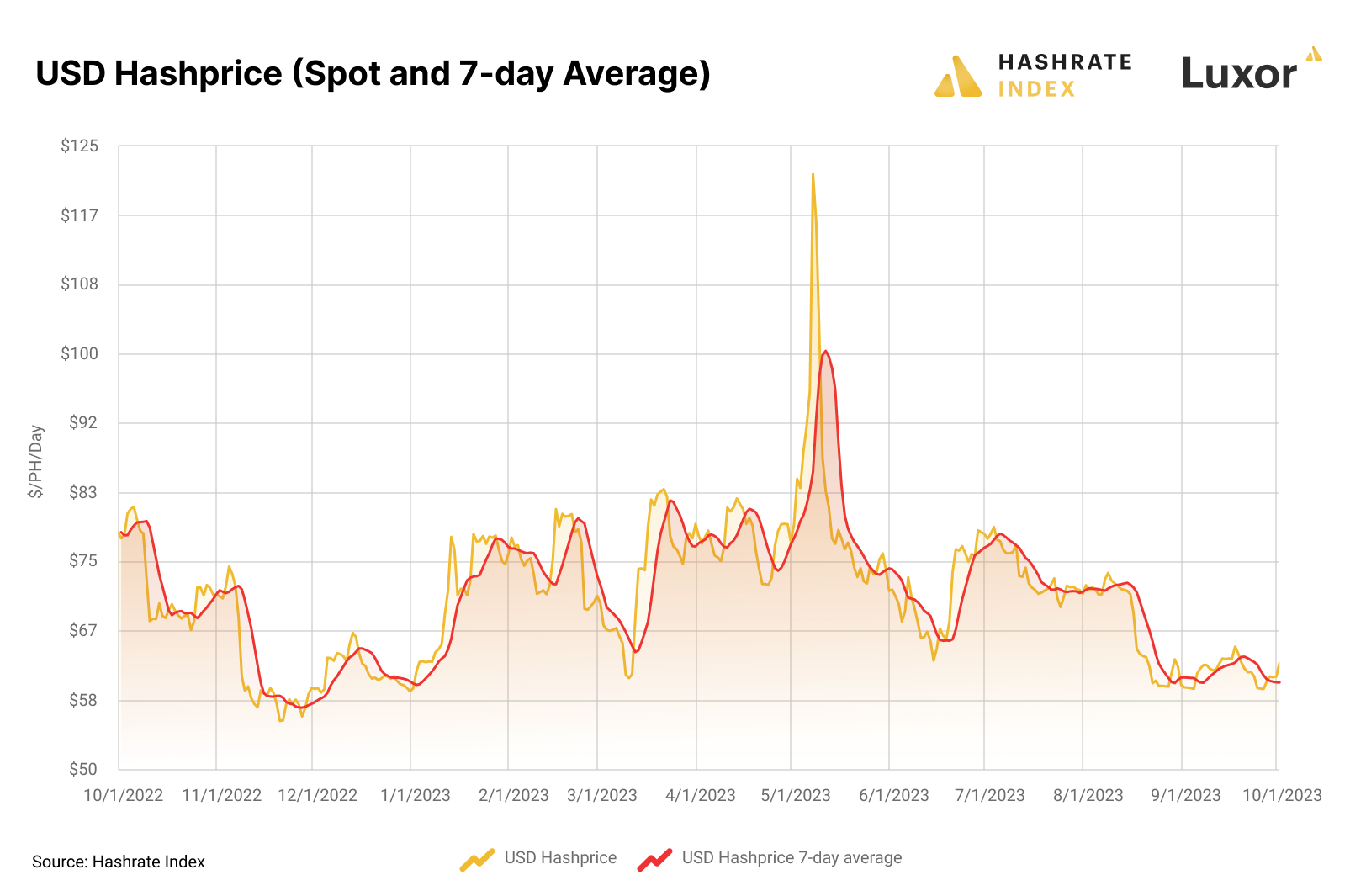 USD Hashprice year-over-year as of Q3 close | Source: Hashrate Index