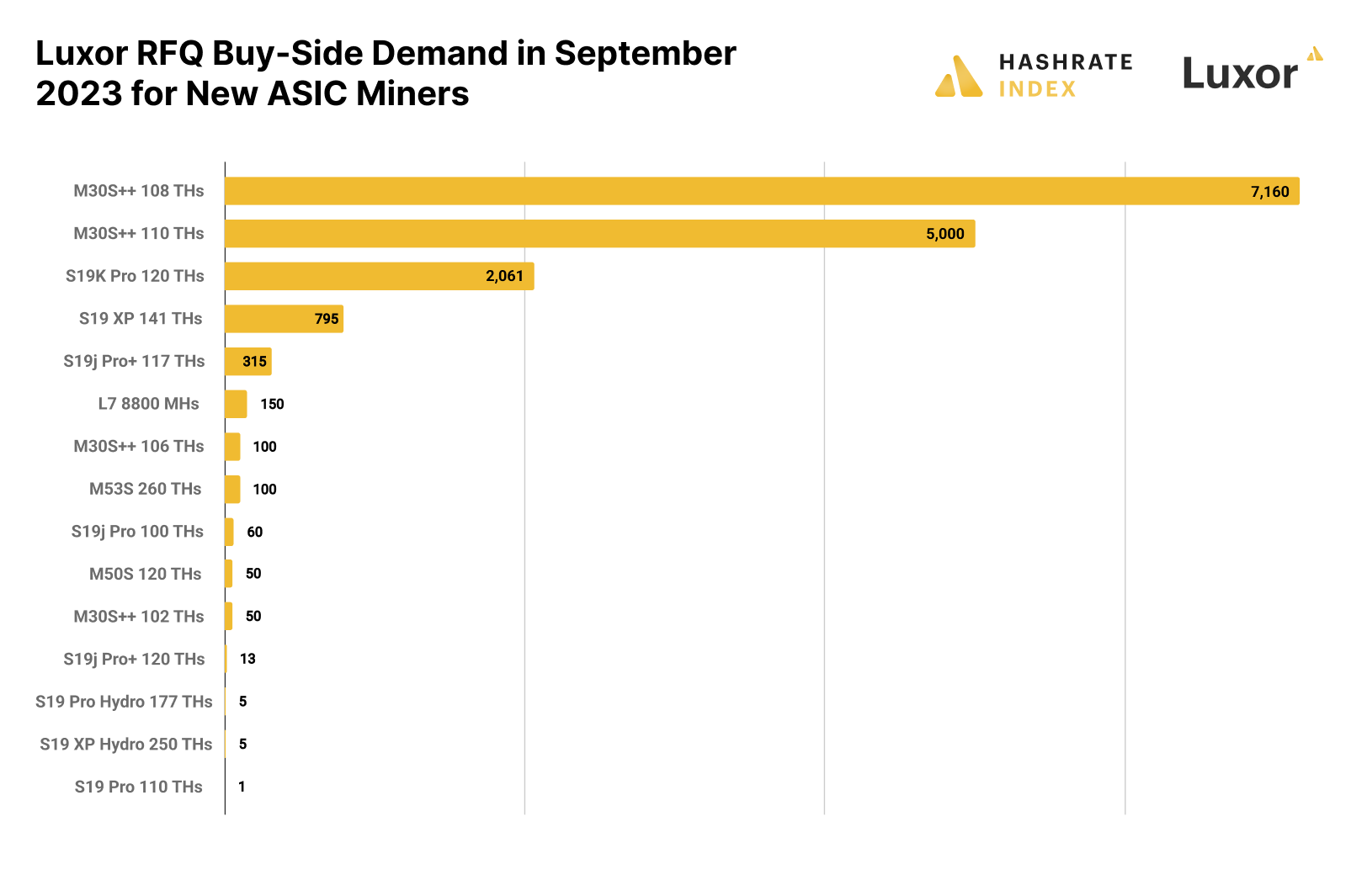 Luxor RFQ buyers demand for new ASIC miners | Source: Luxor ASIC Trading Desk