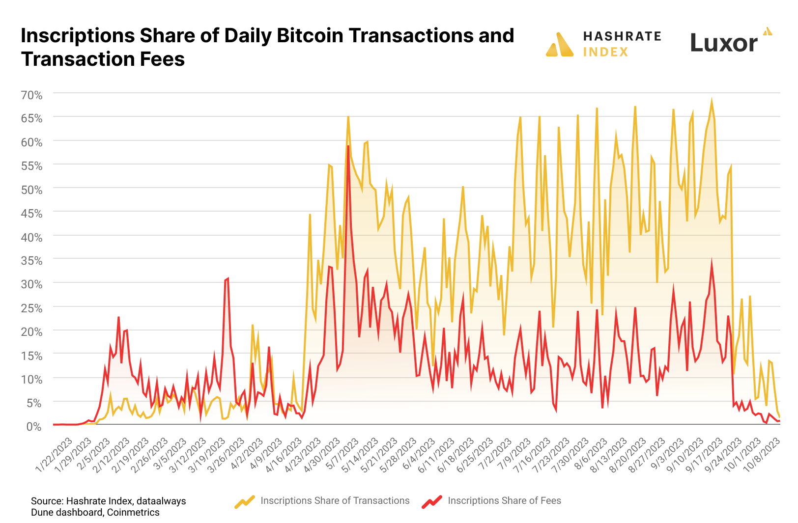 inscriptions and ordinals transaction fees and transactions