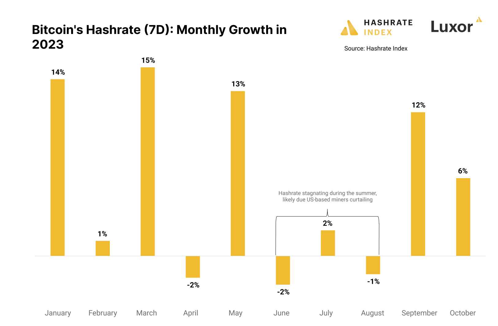 Bitcoin mining hashrate 2023 seasonality 