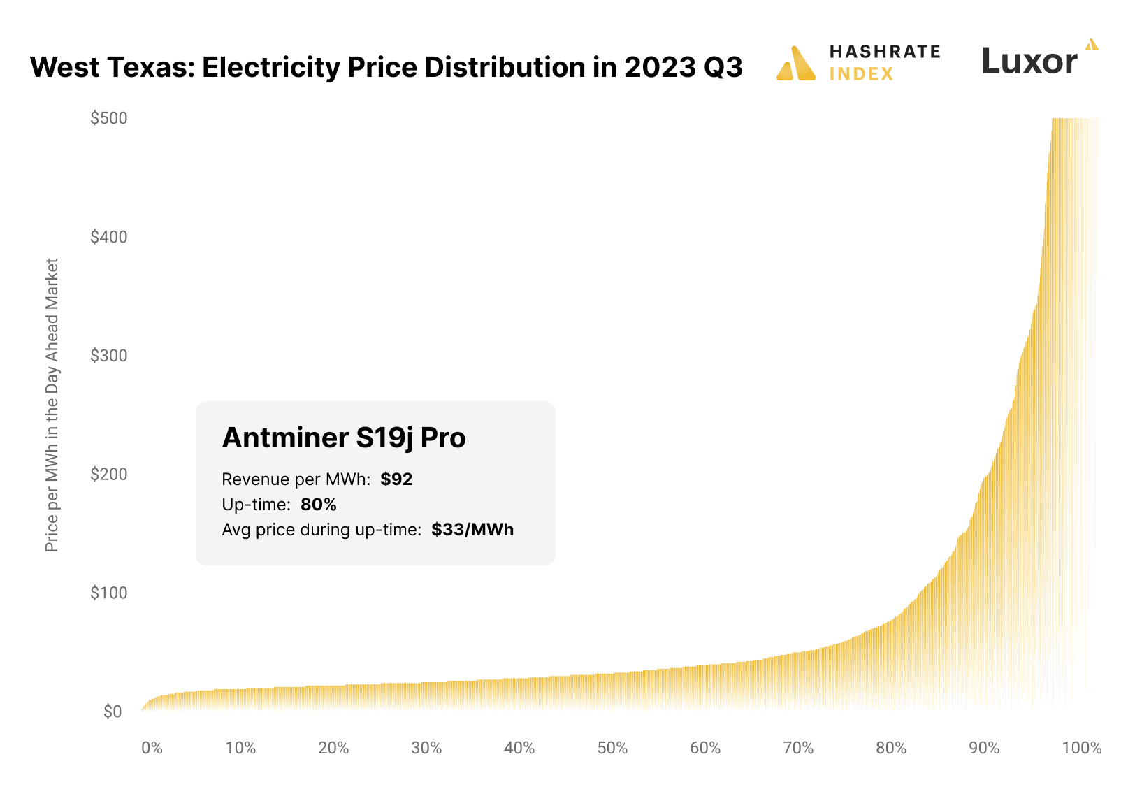 Bitcoin mining curtailment in Texas ERCOT