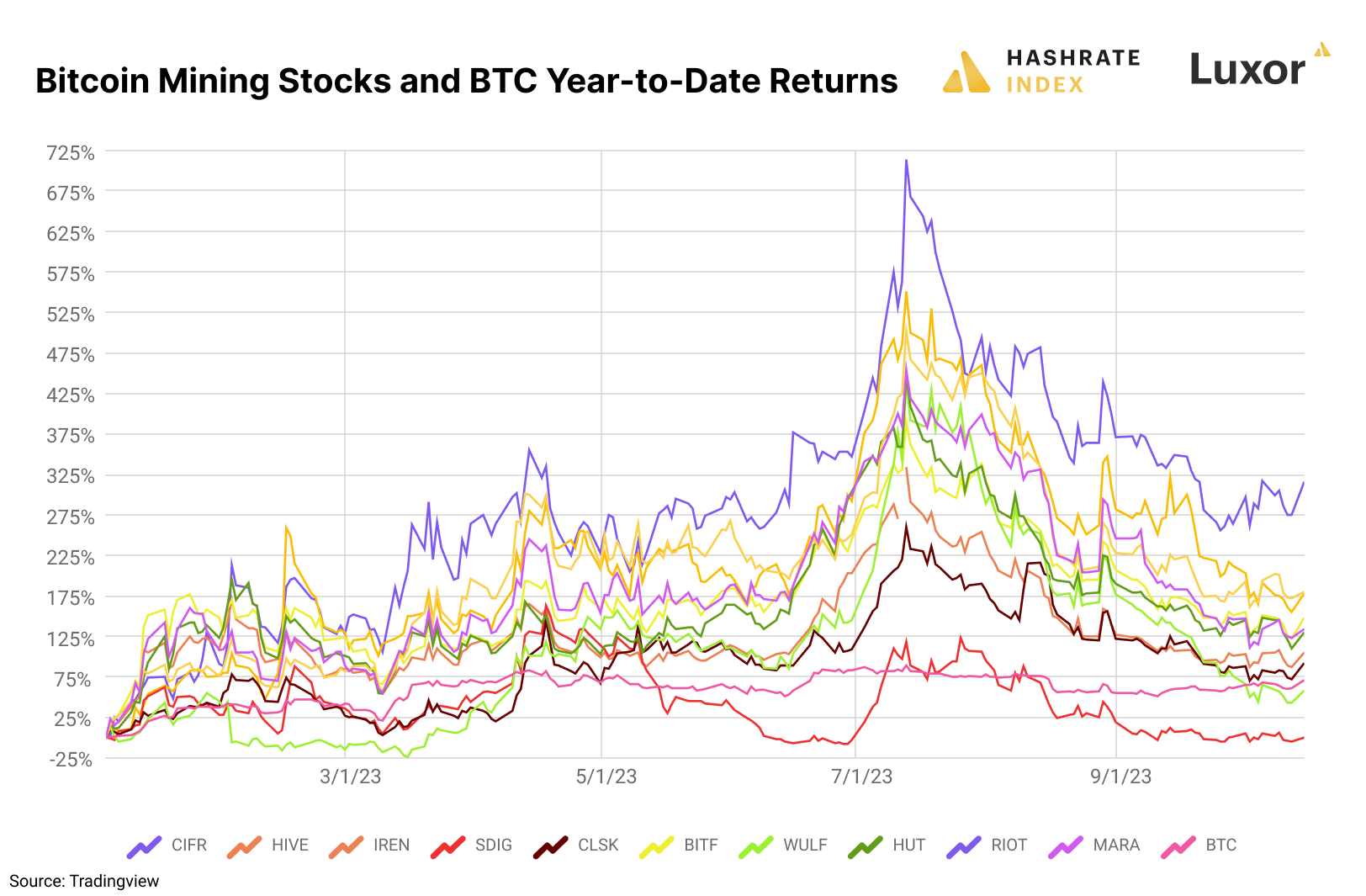 Bitcoin mining stock returns 2023