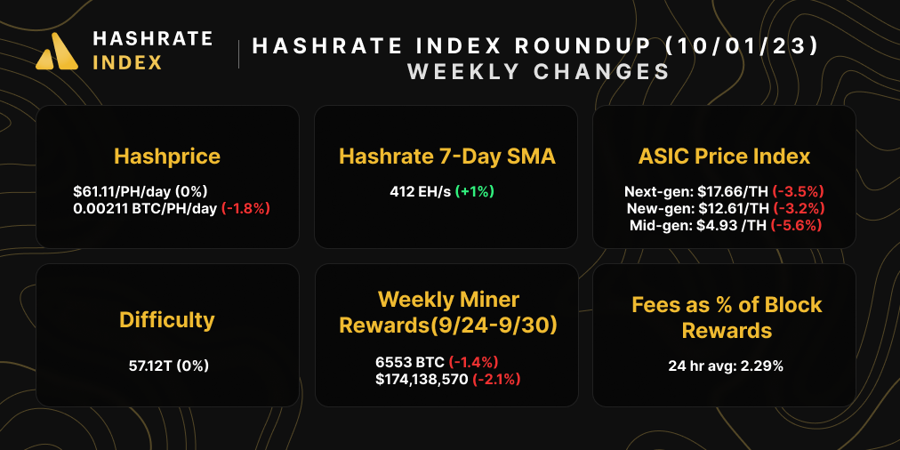 Bitcoin hashrate, hashprice, difficulty, mining rewards, ASIC prices, and transaction fees for September 24-30, 2023