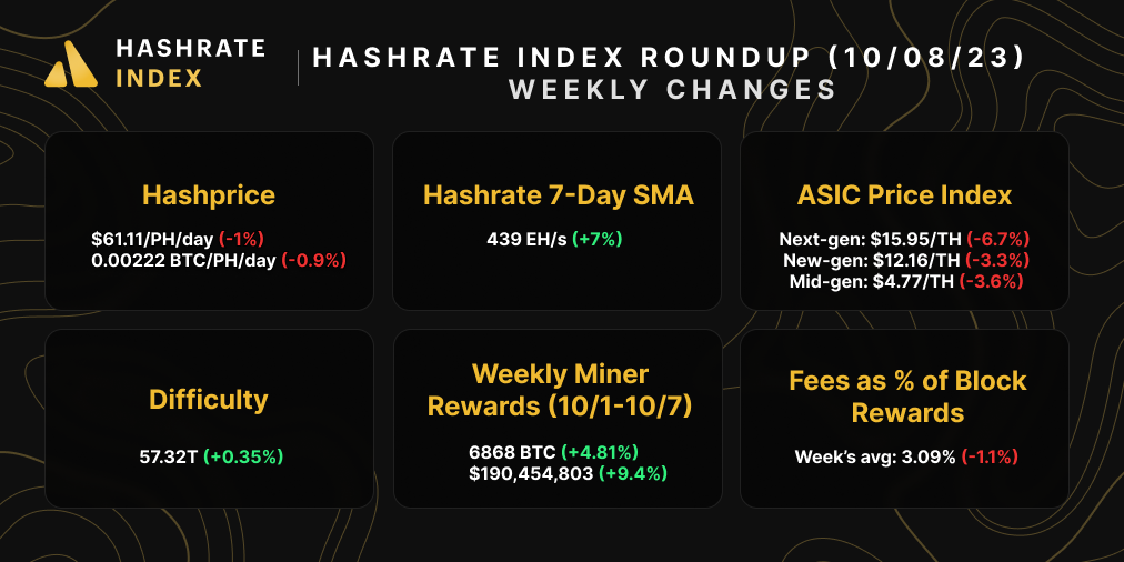 Bitcoin hashrate, hashprice, difficulty, mining rewards, ASIC prices, and transaction fees for September 24-30, 2023