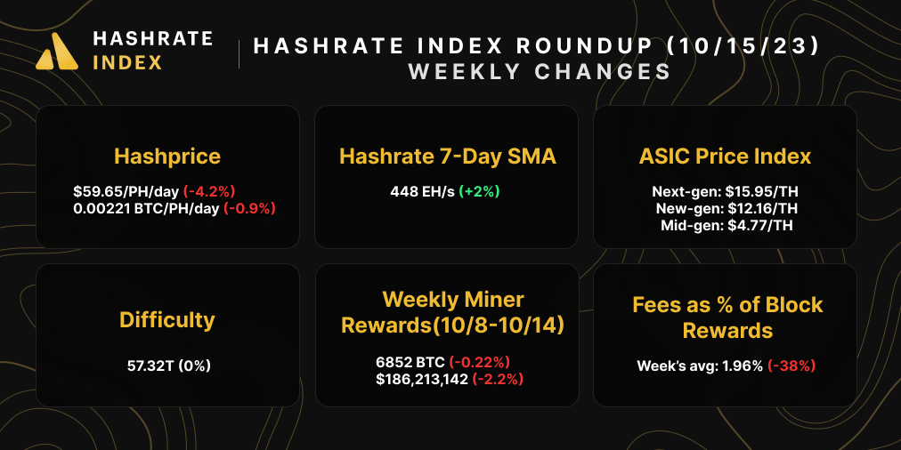 Bitcoin hashrate, hashprice, difficulty, mining rewards, ASIC prices, and transaction fees for September 24-30, 2023