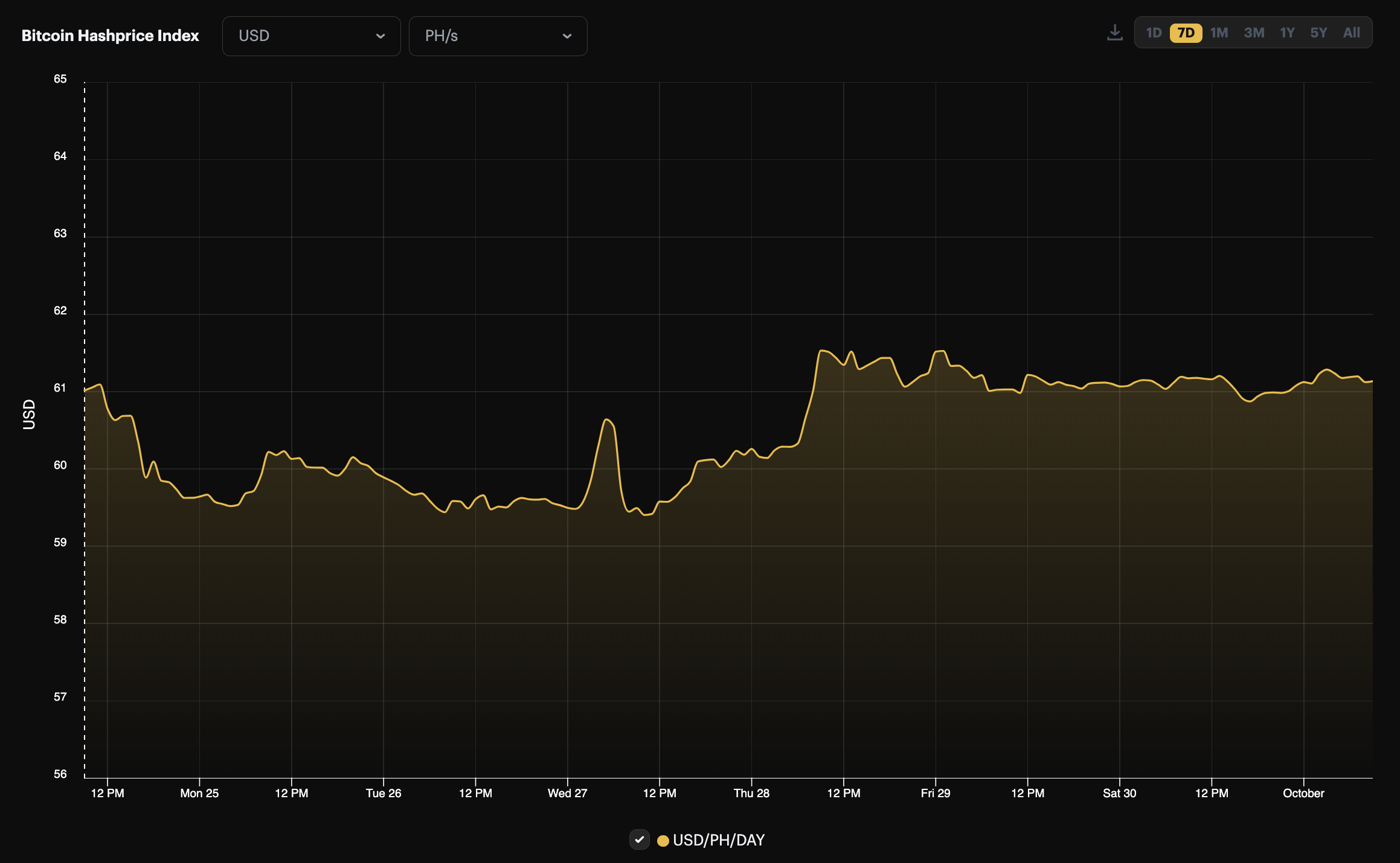 Bitcoin hashprice, 1 - week view on Hashrate Index