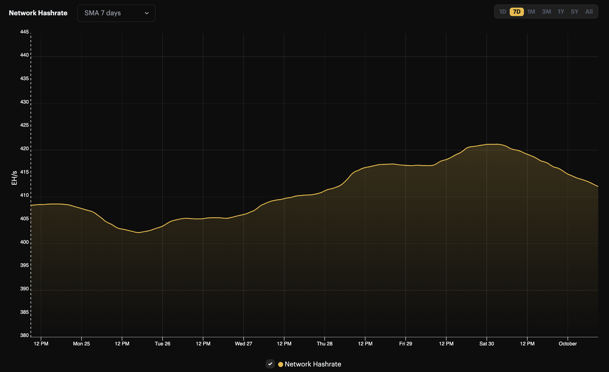 Bitcoin hashrate on Hashrate Index