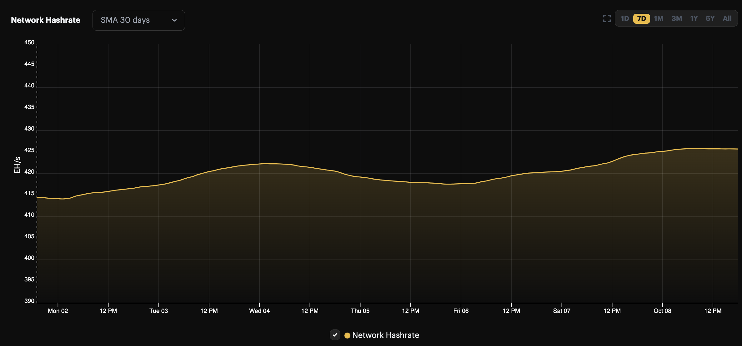 Bitcoin's 30-day average hashrate, 1-week view (October 1 - October 8)