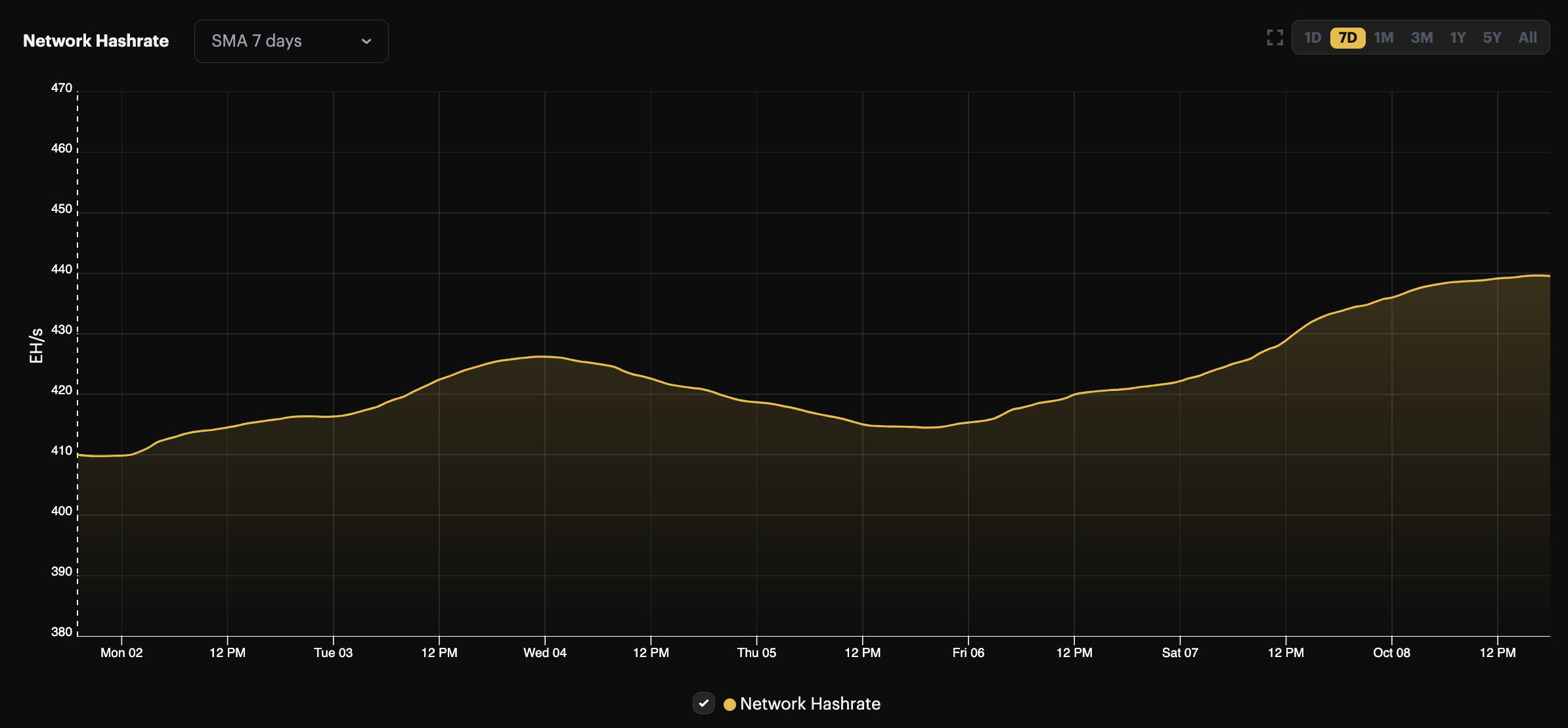 Bitcoin's 7-day average hashrate, 1-week view (October 1 - October 8)