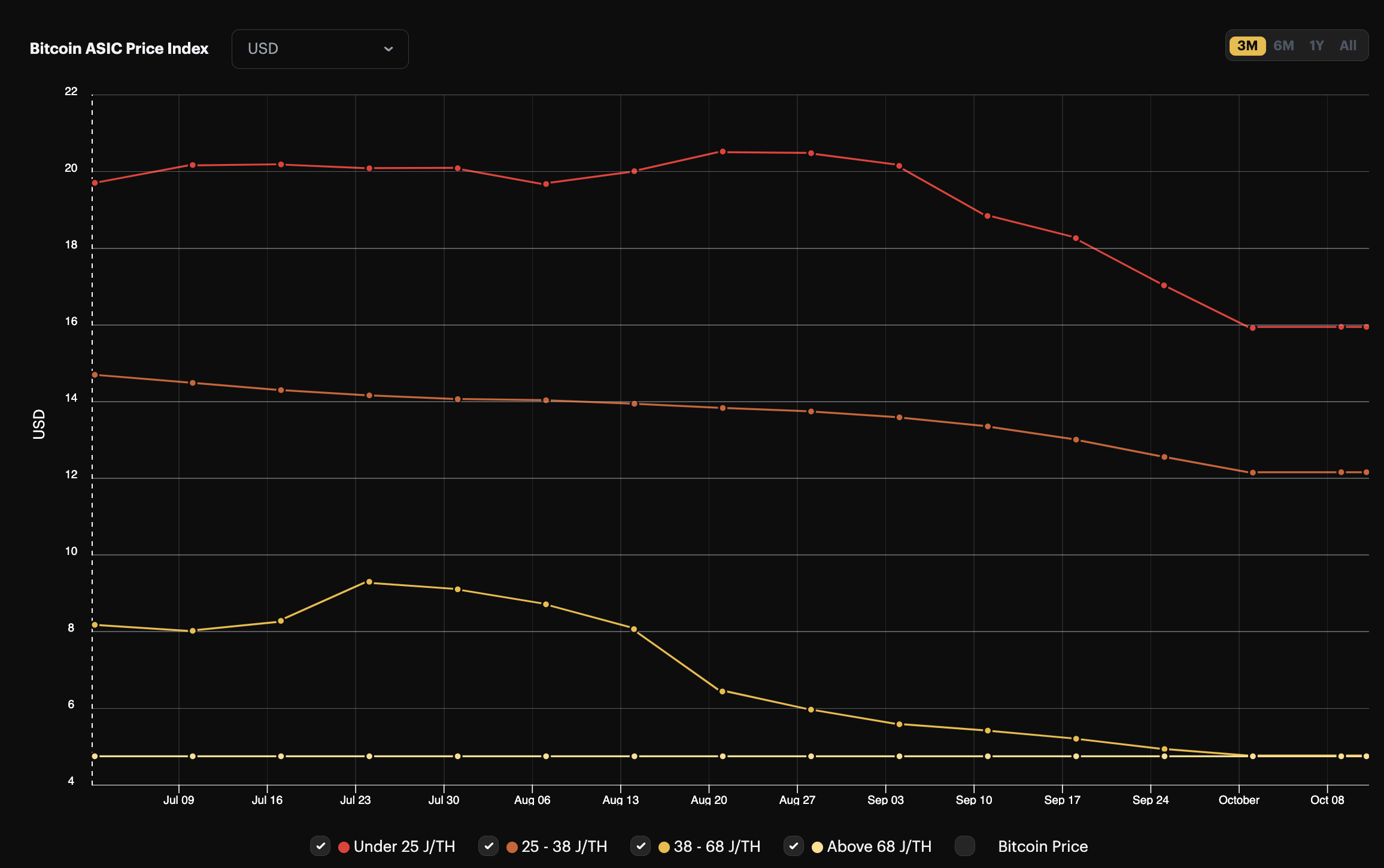 ASIC Price Index, 3-month view | Source: Hashrate Index