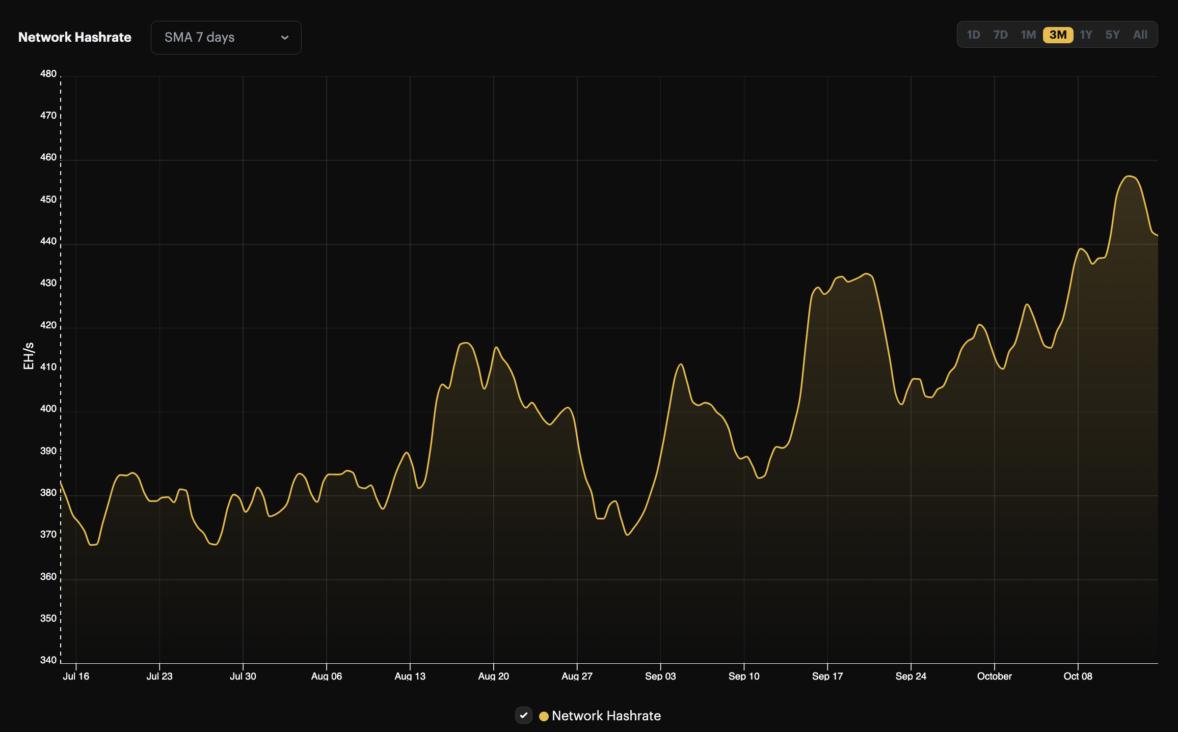 Bitcoin's 7-day average hashrate, 3-month view (July 16 - October 15, 2023) | Source: Hashrate Index