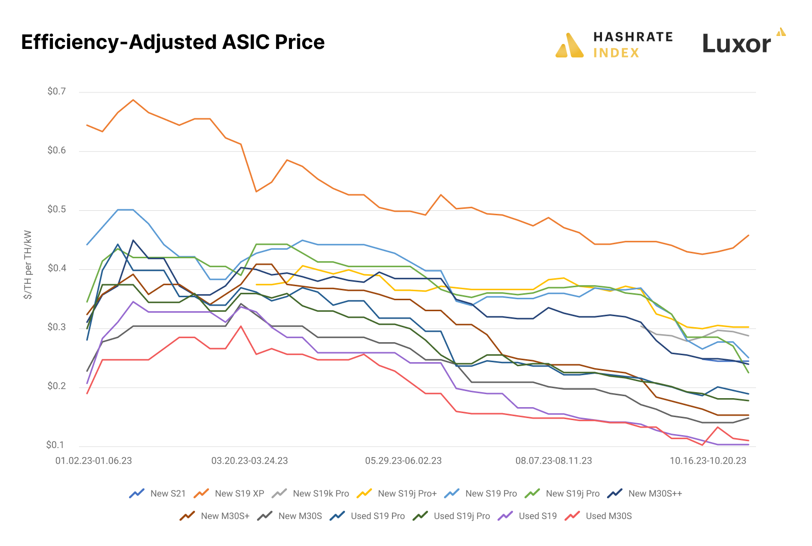 Efficiency-Adjusted ASIC prices of popular Bitcoin ASIC miners | Source: Luxor ASIC Trading Desk