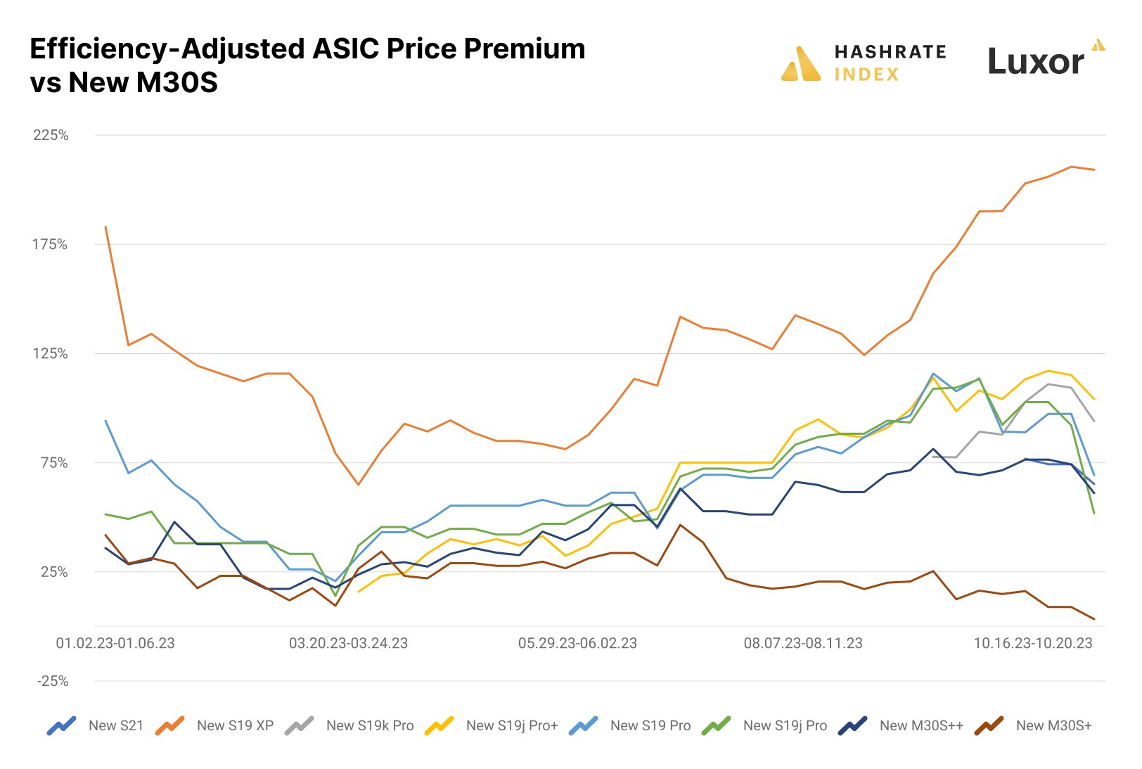 Efficiency-Adjusted ASIC price premium of popular Bitcoin ASIC miners vs. the Whatsminer M30S | Source: Luxor ASIC Trading Desk