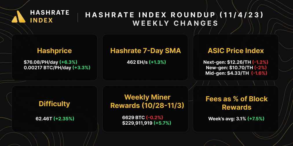 Bitcoin hashrate, hashprice, difficulty, mining rewards, ASIC prices, and transaction fees for September 24-30, 2023