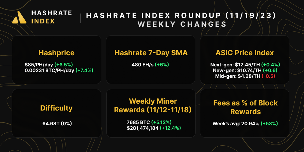 Bitcoin hashrate, hashprice, difficulty, mining rewards, ASIC prices, and transaction fees | November 19, 2023 | Source: Hashrate Index, Coin Metrics