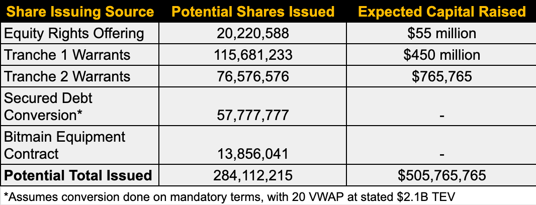 Source of potential new share dilution post-bankruptcy | Source: Court filings 