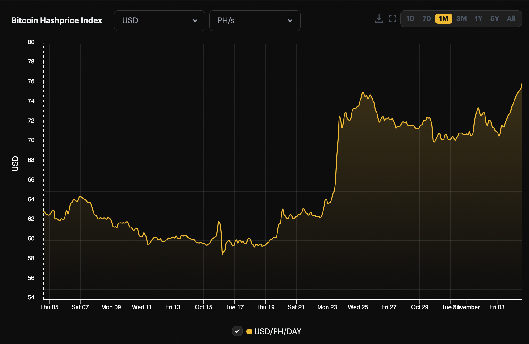 Bitcoin mining hashprice 1-month view | Source: Hashrate Index