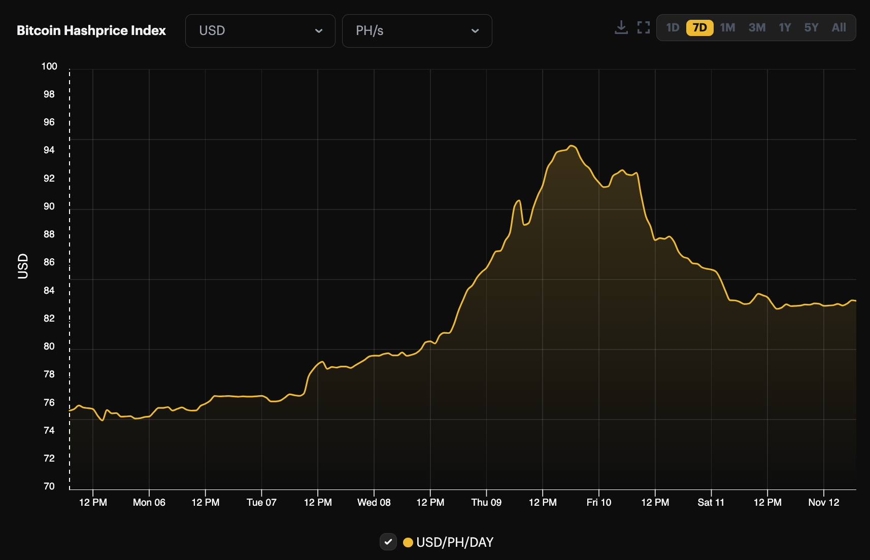 Bitcoin's USD hashprice (November 5 - 12, 2023) | Source: Hashrate Index