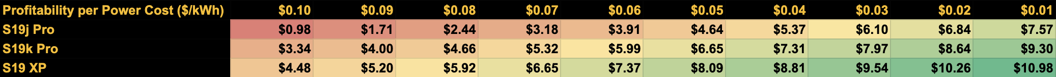 S19j Pro, S19k Pro, and S19 XP profitability under different power costs (as of November 12, 2023) | Source: Hashrate Index