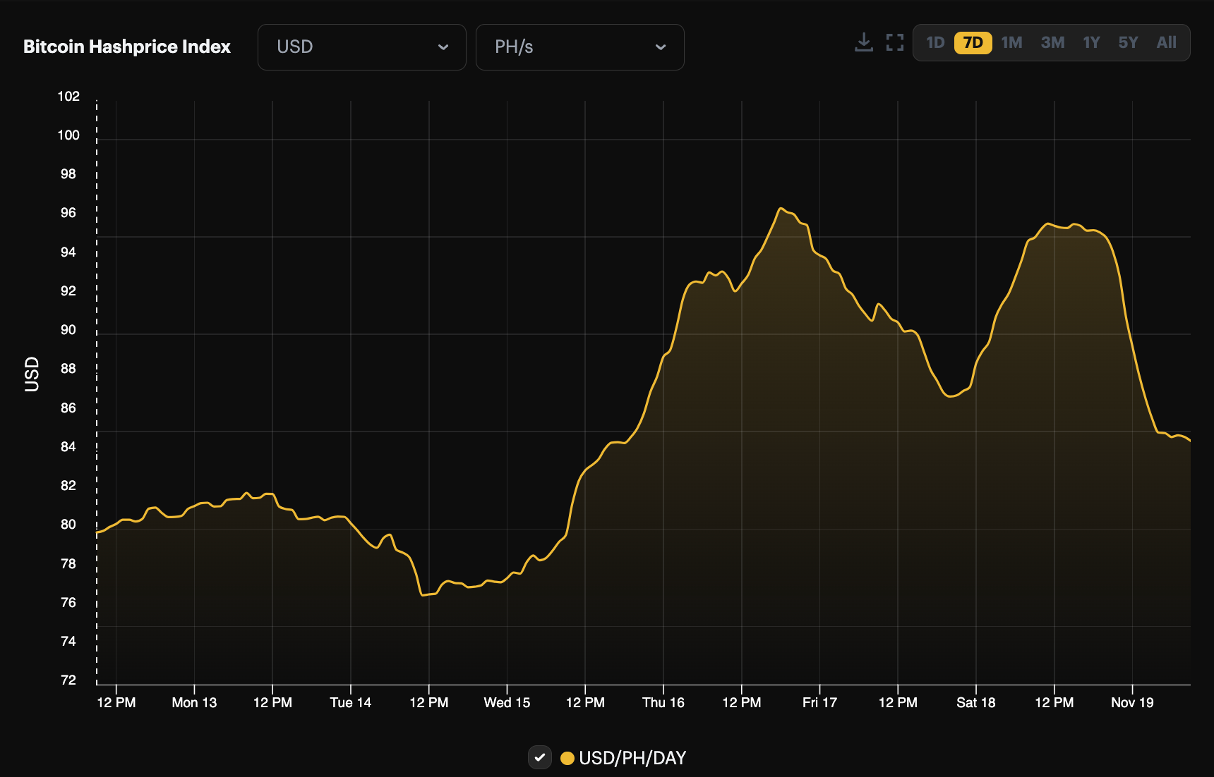 Bitcoin's USD hashprice (November 13 - 19, 2023) | Source: Hashrate Index