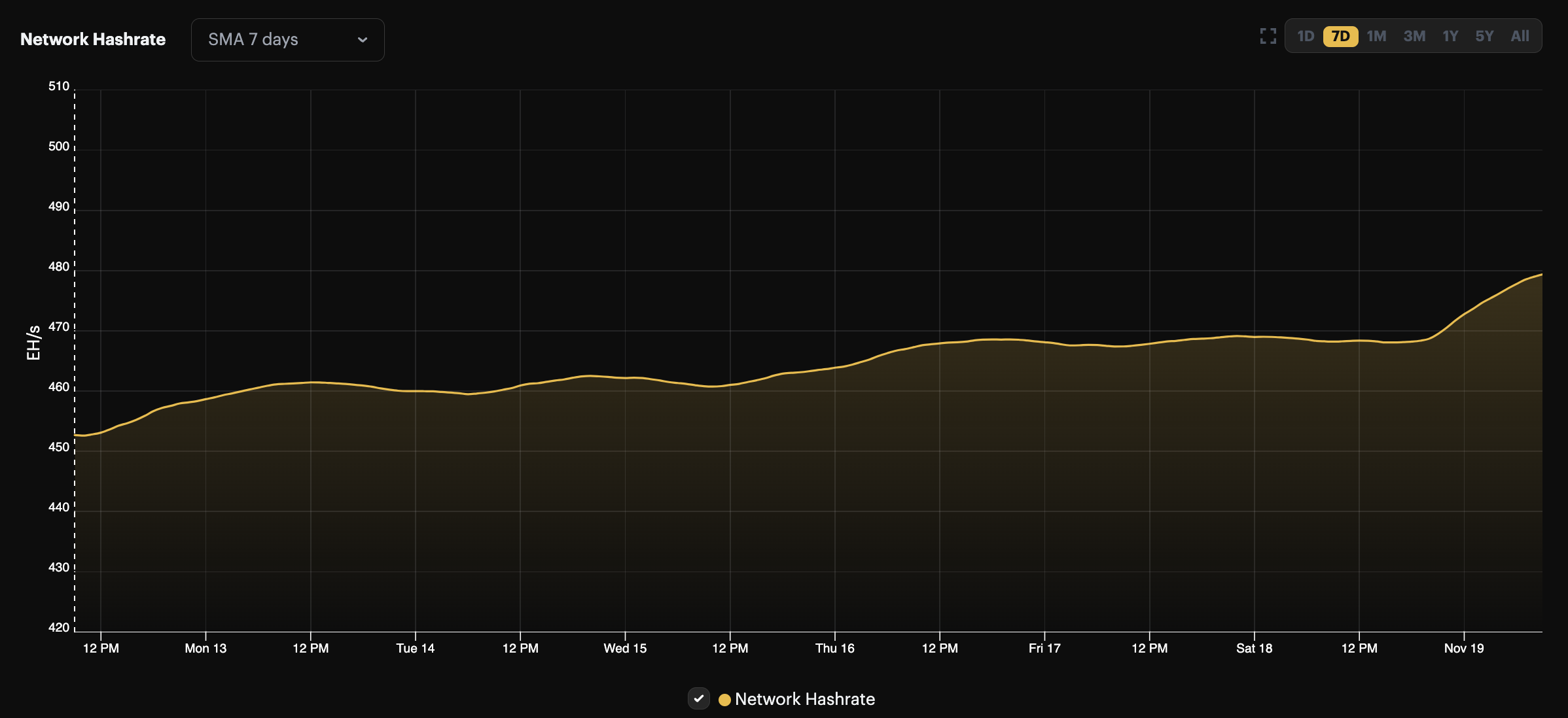 Bitcoin 7-day average hashrate weekly view (November 12 - 19, 2023) | Source: Hashrate Index