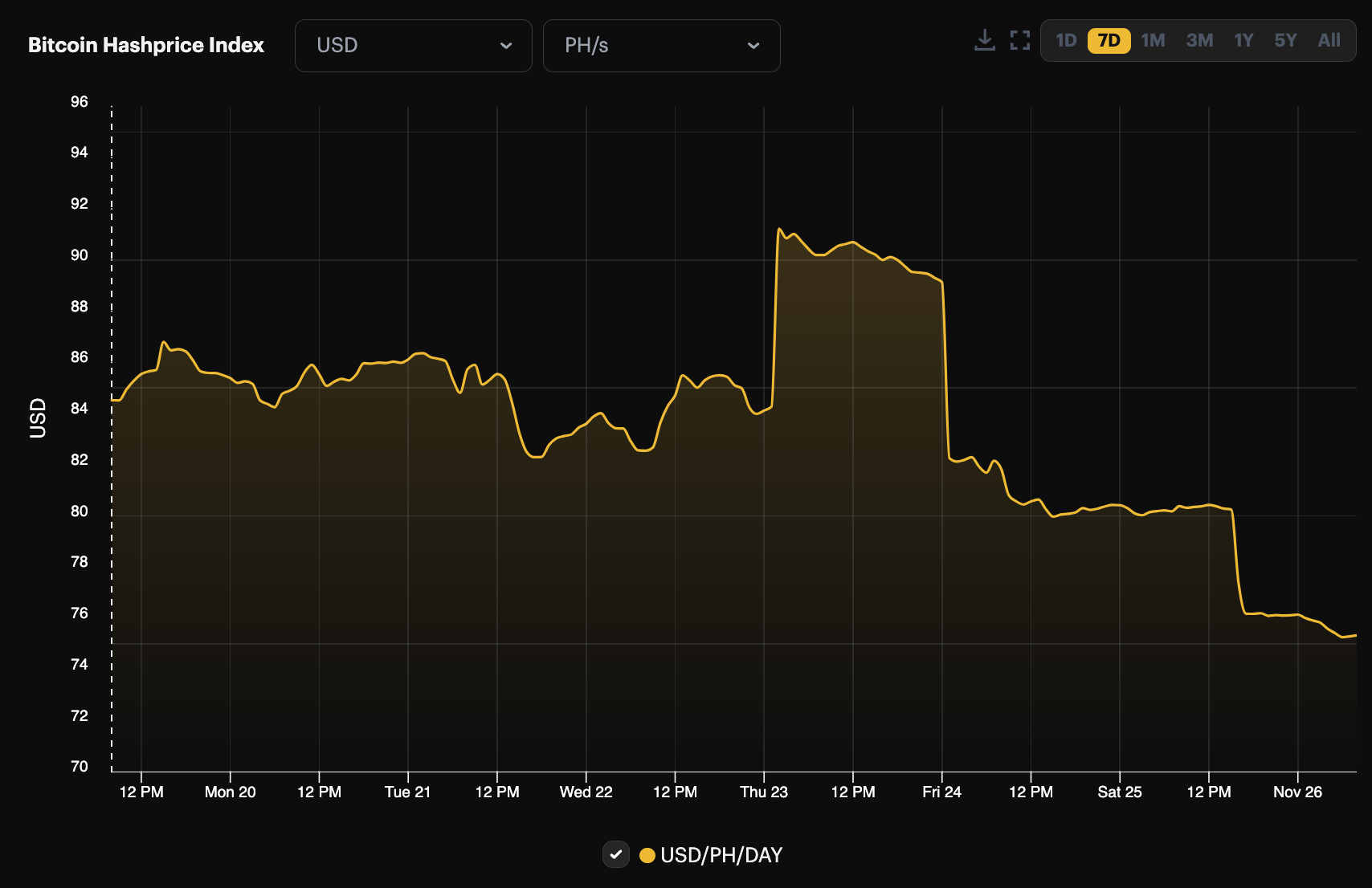 Bitcoin's USD hashprice (November 13 - 19, 2023) | Source: Hashrate Index