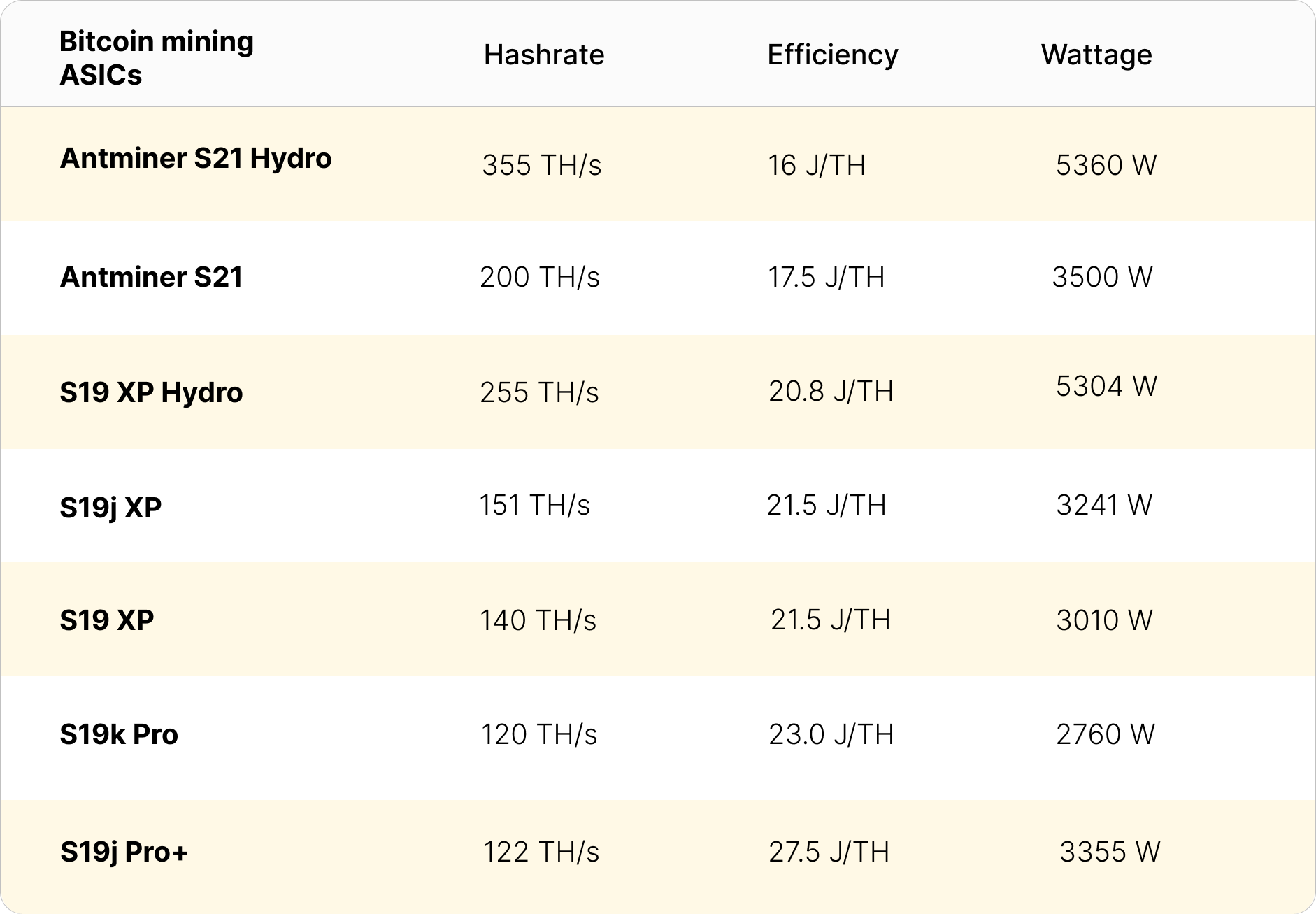 Antminer 21 versus other Bitmain models: Antminer S19 XP, Antminer 19k Pro, and S19j Pro+