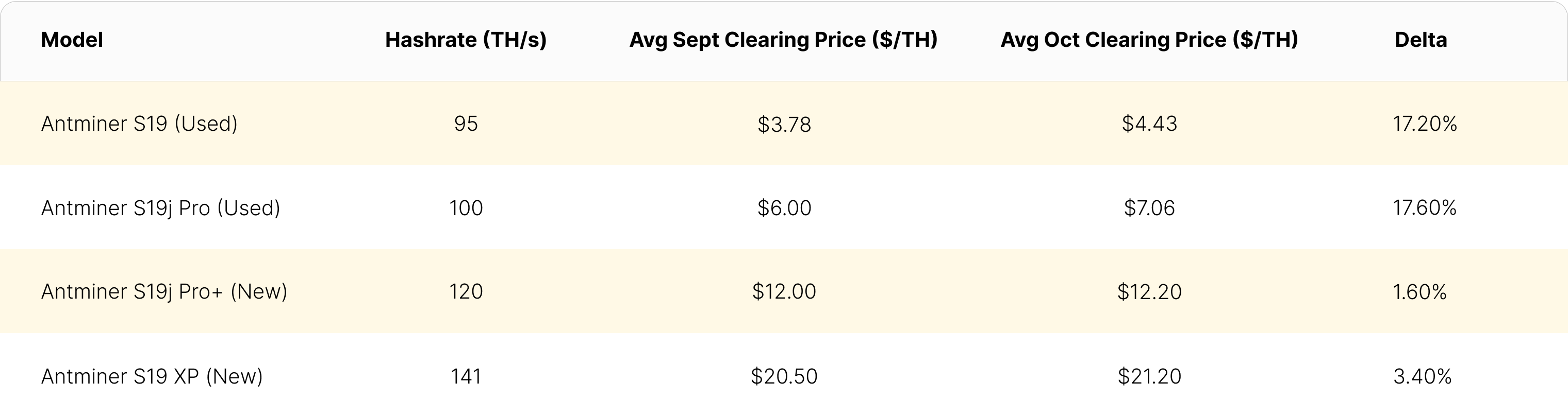 Luxor RFQ average clearing price spreads from September to October 2023 for the S19, S19j Pro, S19j Pro+, and S19 XP