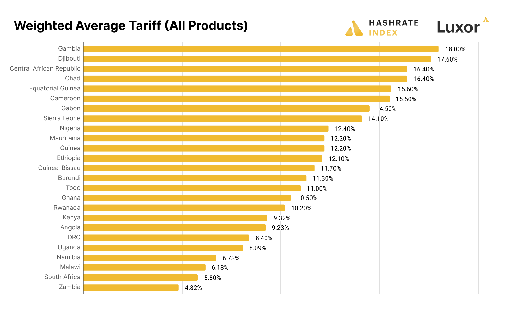African countries average tariffs 