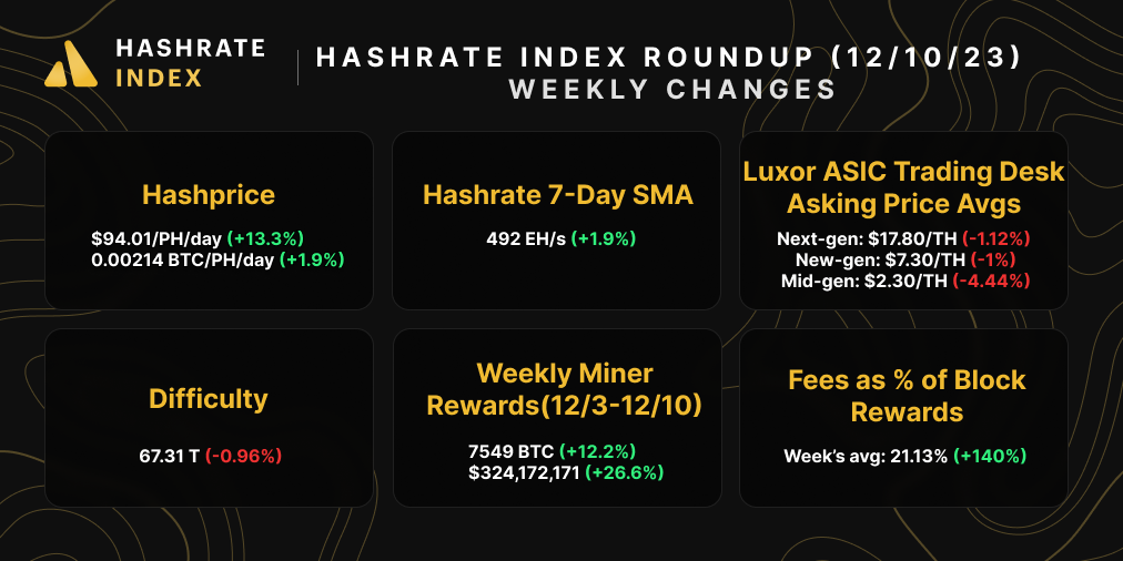 Bitcoin hashrate, hashprice, difficulty, mining rewards, ASIC prices, and transaction fees | December 10, 2023 | Source: Hashrate Index, Coin Metrics, Luxor ASIC Trading Desk