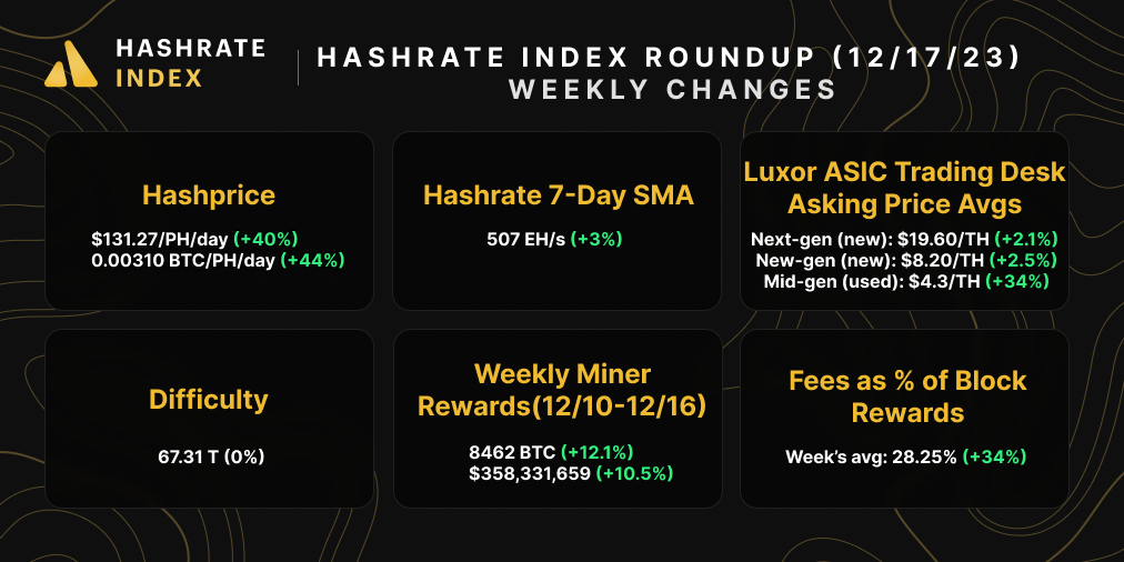 Bitcoin hashrate, hashprice, difficulty, mining rewards, ASIC prices, and transaction fees | December 10, 2023 | Source: Hashrate Index, Coin Metrics, Luxor ASIC Trading Desk
